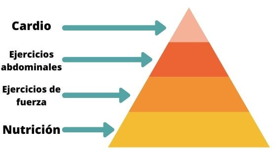 Infografía explicativa de la pirámide para marcar los abdominales