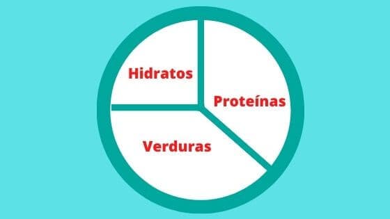 Infografía de como dividir las porciones de tus comidas acorde a los macronutrientes que necesitas